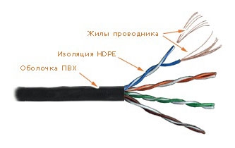 Кабель LANMASTER LAN-5EUTP-OUT Кабель LANMASTER LAN-5EUTP-OUT